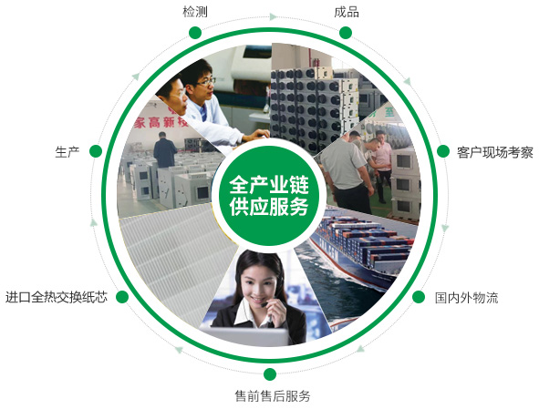 全熱交換器、靜音送風(fēng)機(jī)、新風(fēng)換氣機(jī)、單向流新風(fēng)系統(tǒng)的的產(chǎn)品生產(chǎn)的供應(yīng)鏈優(yōu)勢(shì)