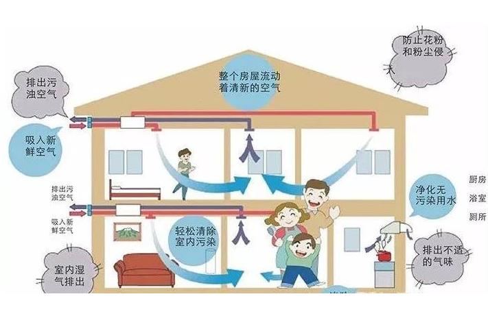 學(xué)校安裝單向流新風(fēng)系統(tǒng)還是雙向流新風(fēng)系統(tǒng)？有什么區(qū)別？